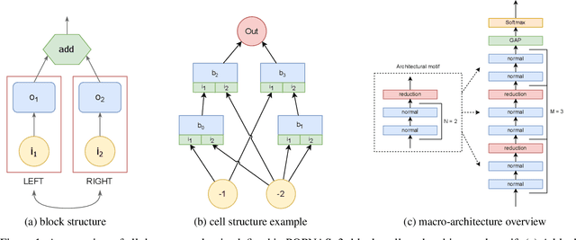 Figure 1 for POPNASv3: a Pareto-Optimal Neural Architecture Search Solution for Image and Time Series Classification