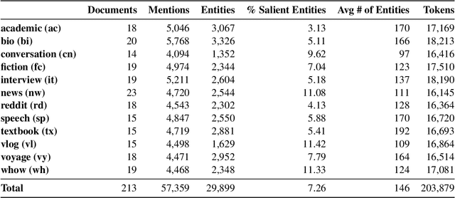 Figure 2 for GUMsley: Evaluating Entity Salience in Summarization for 12 English Genres