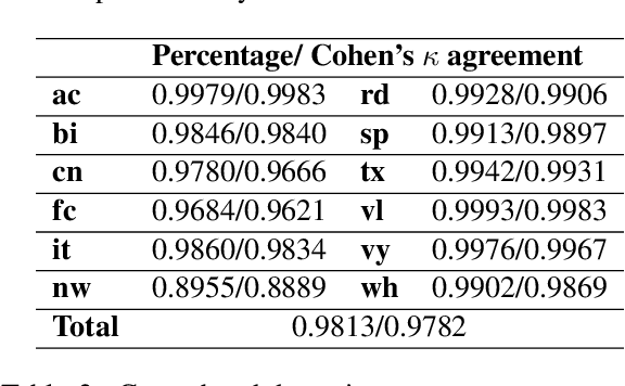 Figure 3 for GUMsley: Evaluating Entity Salience in Summarization for 12 English Genres