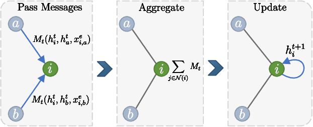 Figure 1 for PowerFlowNet: Leveraging Message Passing GNNs for Improved Power Flow Approximation