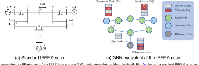 Figure 2 for PowerFlowNet: Leveraging Message Passing GNNs for Improved Power Flow Approximation