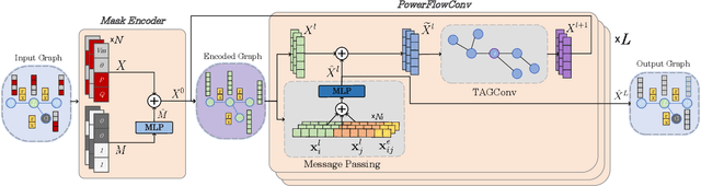 Figure 3 for PowerFlowNet: Leveraging Message Passing GNNs for Improved Power Flow Approximation