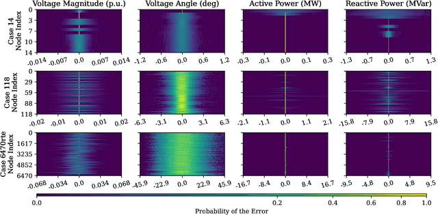 Figure 4 for PowerFlowNet: Leveraging Message Passing GNNs for Improved Power Flow Approximation