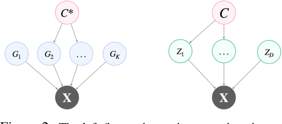 Figure 2 for C-Disentanglement: Discovering Causally-Independent Generative Factors under an Inductive Bias of Confounder