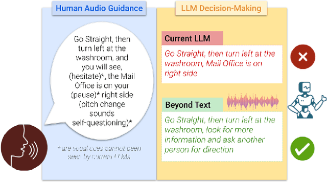 Figure 1 for Beyond Text: Improving LLM's Decision Making for Robot Navigation via Vocal Cues