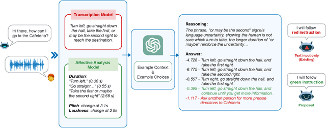 Figure 3 for Beyond Text: Improving LLM's Decision Making for Robot Navigation via Vocal Cues