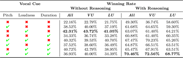 Figure 4 for Beyond Text: Improving LLM's Decision Making for Robot Navigation via Vocal Cues