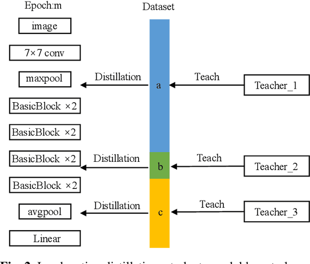 Figure 3 for Education distillation:getting student models to learn in shcools