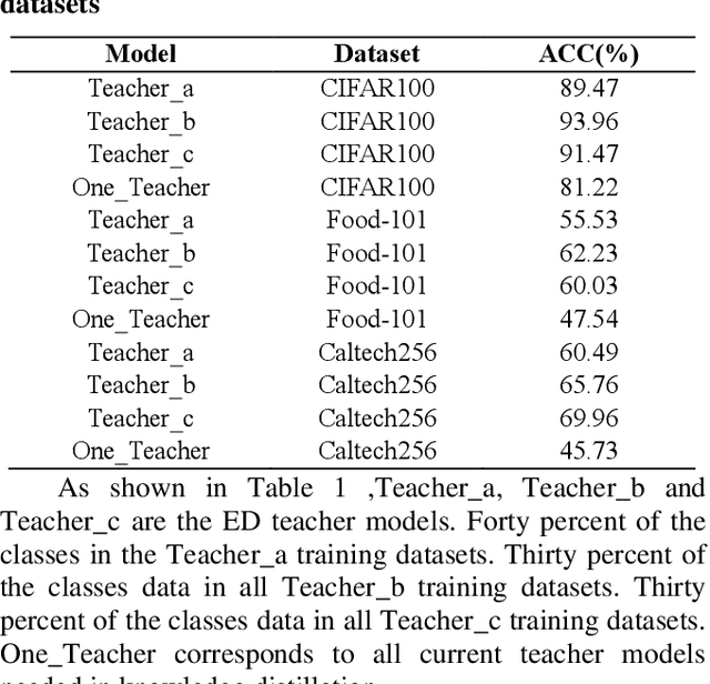 Figure 2 for Education distillation:getting student models to learn in shcools