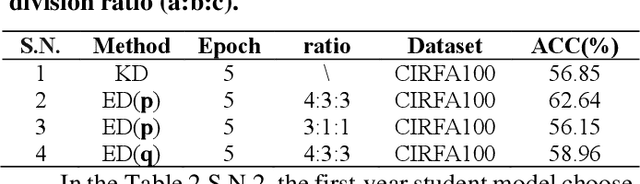 Figure 4 for Education distillation:getting student models to learn in shcools