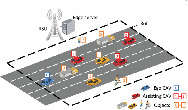 Figure 1 for Accuracy-Aware Cooperative Sensing and Computing for Connected Autonomous Vehicles