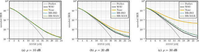 Figure 2 for High Dynamic Range mmWave Massive MU-MIMO with Householder Reflections
