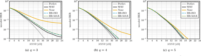 Figure 3 for High Dynamic Range mmWave Massive MU-MIMO with Householder Reflections