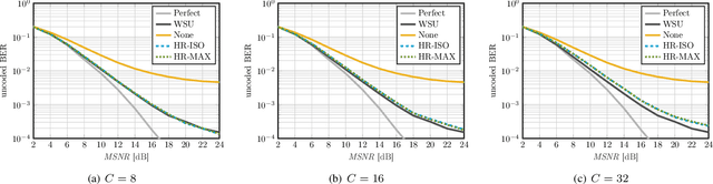 Figure 4 for High Dynamic Range mmWave Massive MU-MIMO with Householder Reflections