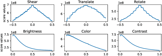 Figure 1 for ScoreCL: Augmentation-Adaptive Contrastive Learning via Score-Matching Function