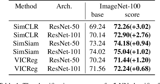 Figure 2 for ScoreCL: Augmentation-Adaptive Contrastive Learning via Score-Matching Function