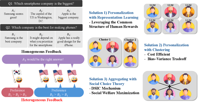 Figure 1 for Principled RLHF from Heterogeneous Feedback via Personalization and Preference Aggregation