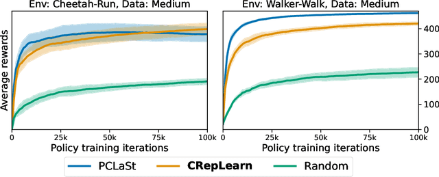 Figure 3 for Rich-Observation Reinforcement Learning with Continuous Latent Dynamics