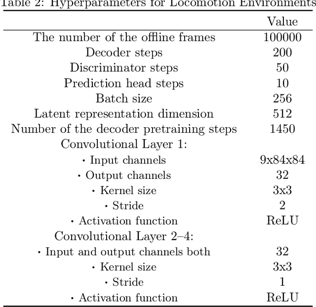 Figure 4 for Rich-Observation Reinforcement Learning with Continuous Latent Dynamics