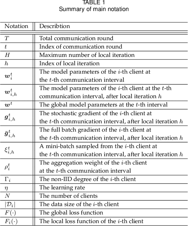 Figure 1 for Robust Model Aggregation for Heterogeneous Federated Learning: Analysis and Optimizations