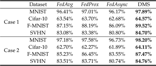 Figure 4 for Robust Model Aggregation for Heterogeneous Federated Learning: Analysis and Optimizations