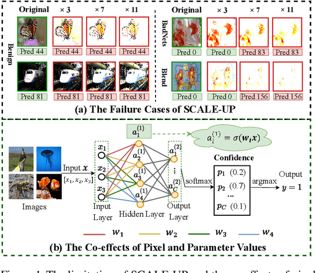 Figure 1 for IBD-PSC: Input-level Backdoor Detection via Parameter-oriented Scaling Consistency