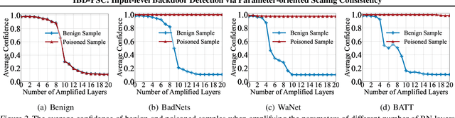 Figure 2 for IBD-PSC: Input-level Backdoor Detection via Parameter-oriented Scaling Consistency