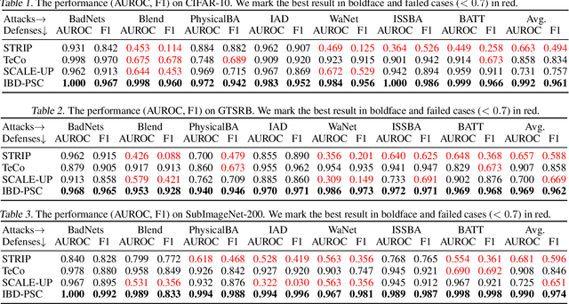 Figure 3 for IBD-PSC: Input-level Backdoor Detection via Parameter-oriented Scaling Consistency