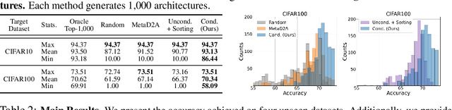 Figure 2 for DiffusionNAG: Task-guided Neural Architecture Generation with Diffusion Models