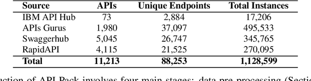 Figure 3 for API Pack: A Massive Multilingual Dataset for API Call Generation