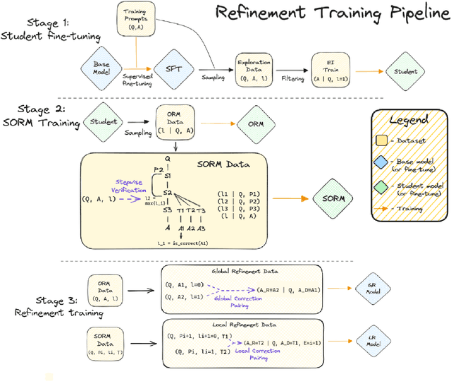 Figure 1 for GLoRe: When, Where, and How to Improve LLM Reasoning via Global and Local Refinements