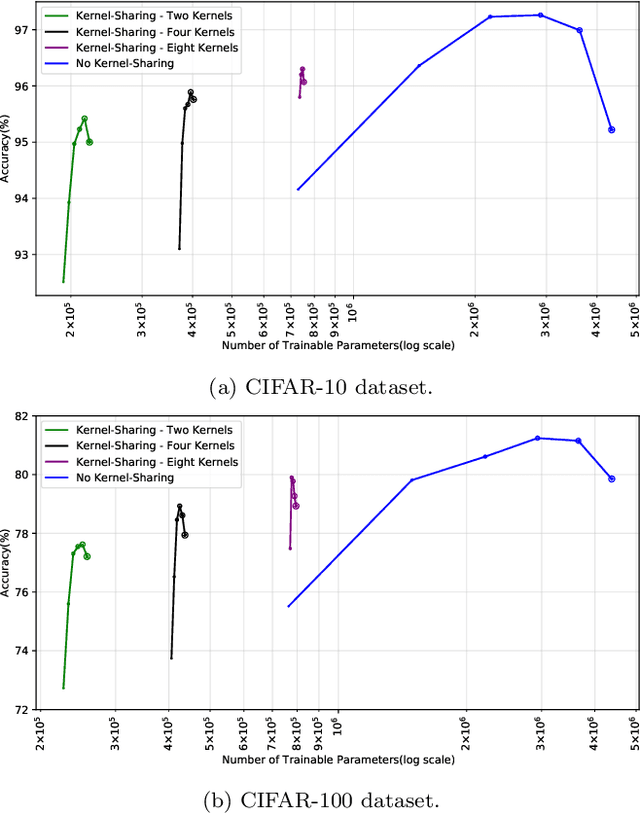 Figure 4 for Drastically Reducing the Number of Trainable Parameters in Deep CNNs by Inter-layer Kernel-sharing