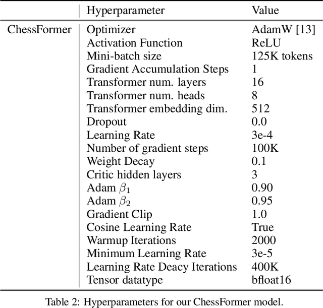 Figure 4 for Transcendence: Generative Models Can Outperform The Experts That Train Them