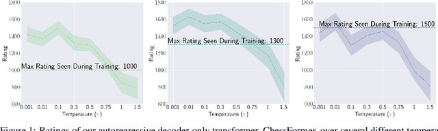 Figure 1 for Transcendence: Generative Models Can Outperform The Experts That Train Them