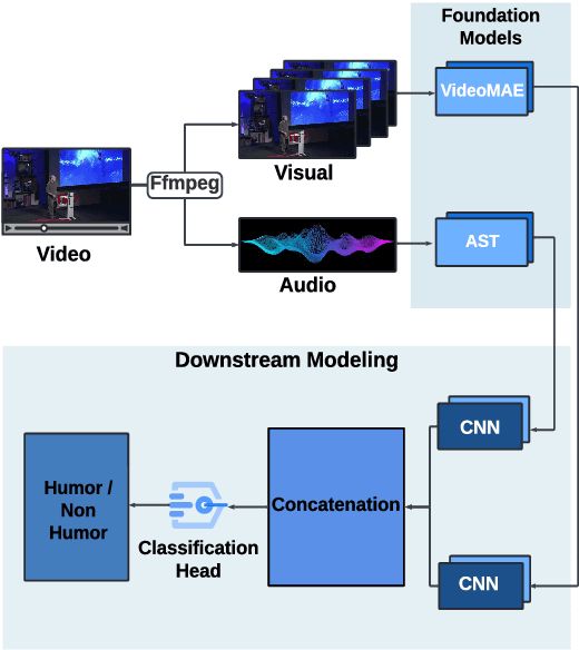 Figure 1 for AVR: Synergizing Foundation Models for Audio-Visual Humor Detection