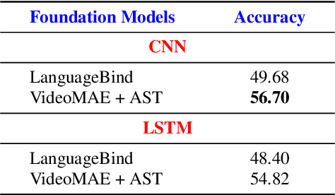 Figure 2 for AVR: Synergizing Foundation Models for Audio-Visual Humor Detection
