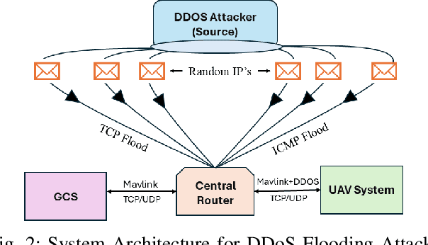 Figure 2 for Attention Meets UAVs: A Comprehensive Evaluation of DDoS Detection in Low-Cost UAVs