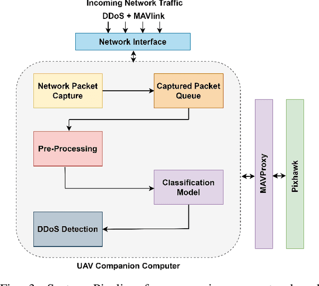 Figure 3 for Attention Meets UAVs: A Comprehensive Evaluation of DDoS Detection in Low-Cost UAVs