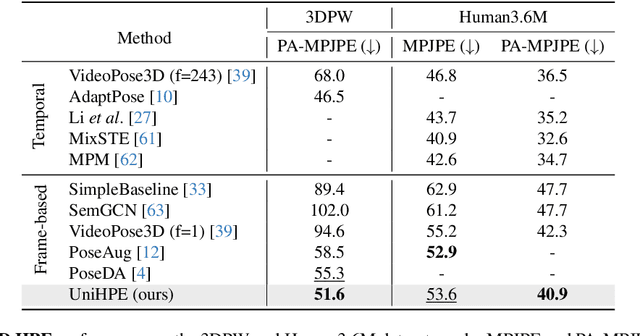 Figure 2 for UniHPE: Towards Unified Human Pose Estimation via Contrastive Learning