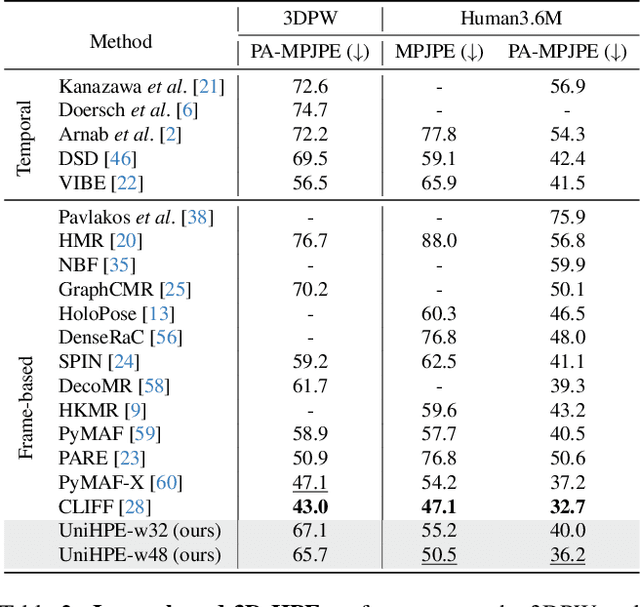 Figure 4 for UniHPE: Towards Unified Human Pose Estimation via Contrastive Learning