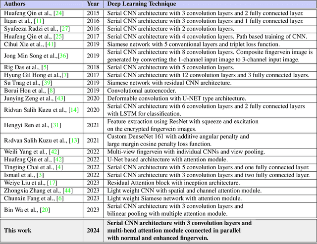 Figure 2 for Fingervein Verification using Convolutional Multi-Head Attention Network