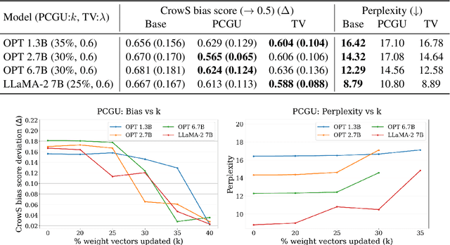 Figure 1 for Mitigating Social Biases in Language Models through Unlearning