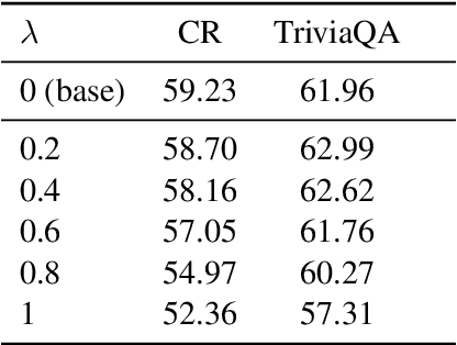 Figure 4 for Mitigating Social Biases in Language Models through Unlearning