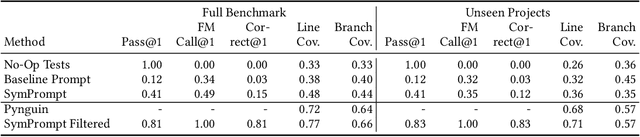 Figure 2 for Code-Aware Prompting: A study of Coverage Guided Test Generation in Regression Setting using LLM