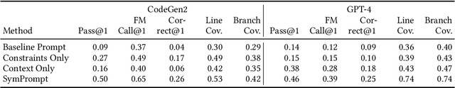 Figure 4 for Code-Aware Prompting: A study of Coverage Guided Test Generation in Regression Setting using LLM