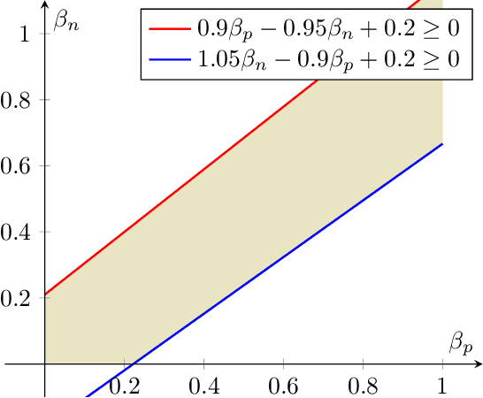 Figure 1 for How Far Can Fairness Constraints Help Recover From Biased Data?