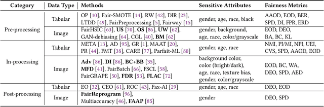 Figure 1 for A Large-scale Empirical Study on Improving the Fairness of Deep Learning Models