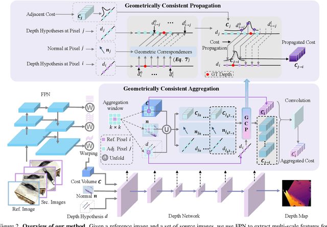 Figure 2 for GoMVS: Geometrically Consistent Cost Aggregation for Multi-View Stereo