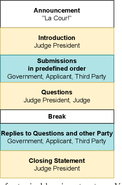 Figure 1 for LaCour!: Enabling Research on Argumentation in Hearings of the European Court of Human Rights