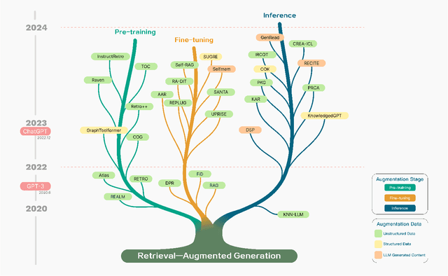 Figure 1 for Retrieval-Augmented Generation for Large Language Models: A Survey